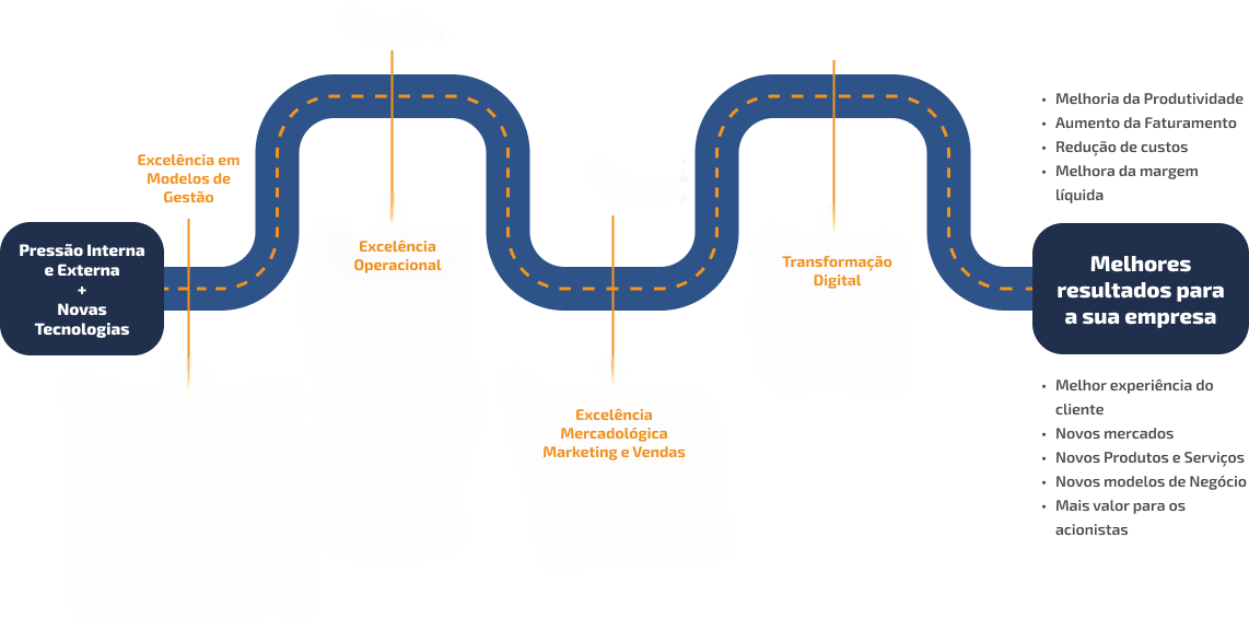 Nosso metódo - Excelência na Gestão